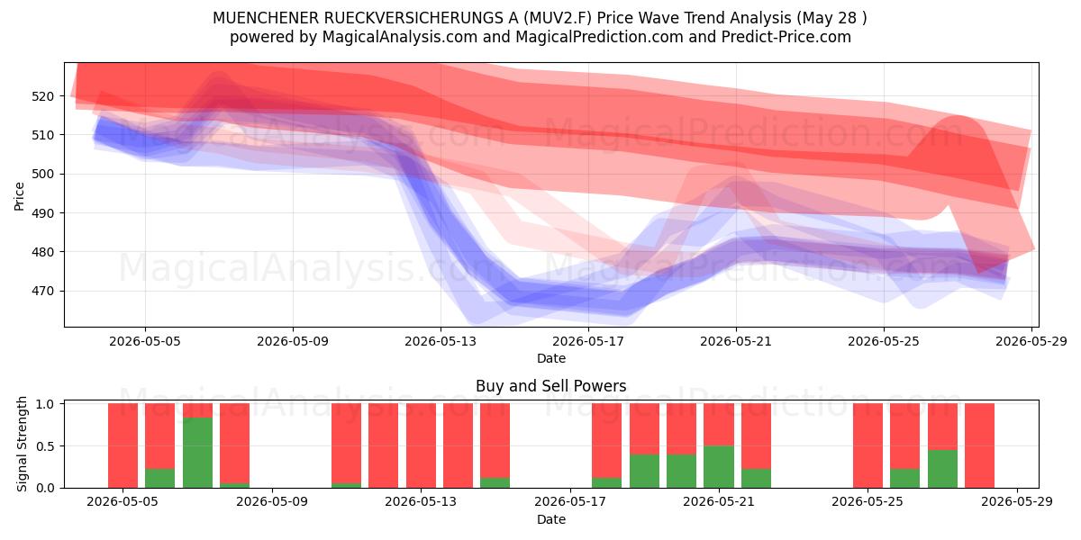  MUENCHENER RUECKVERSICHERUNGS A (MUV2.F) Support and Resistance area (27 May) 