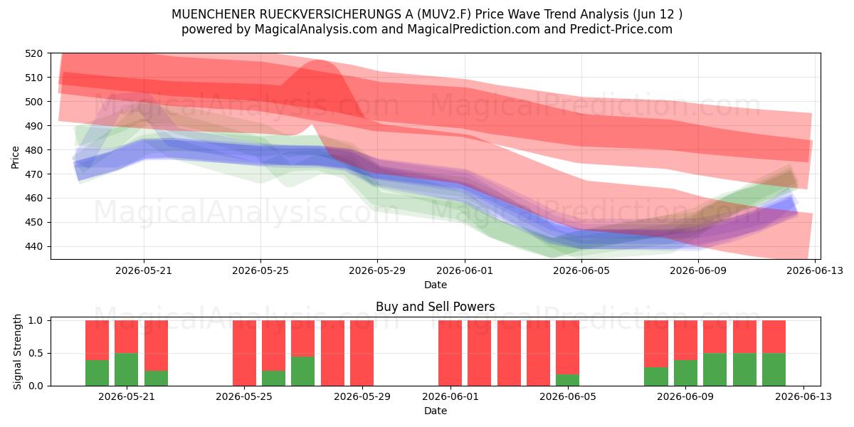  MUENCHENER RUECKVERSICHERUNGS A (MUV2.F) Support and Resistance area (11 Jun) 