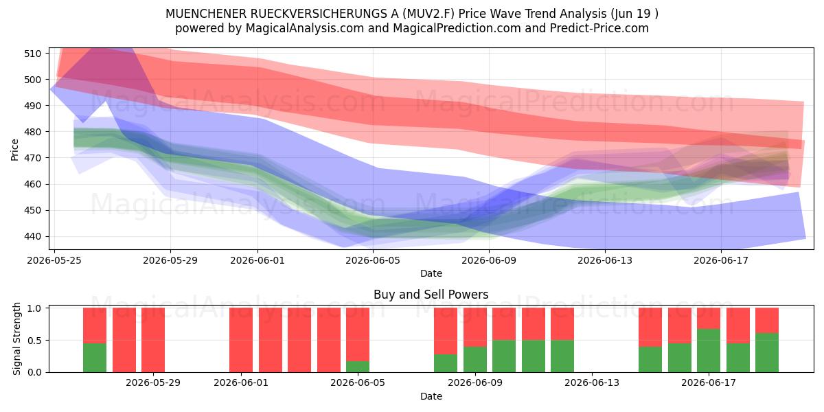  MUENCHENER RUECKVERSICHERUNGS A (MUV2.F) Support and Resistance area (18 Jun) 