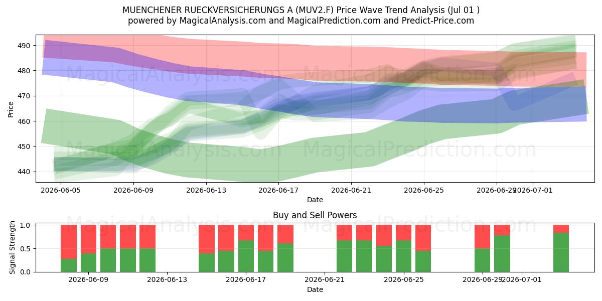  MUENCHENER RUECKVERSICHERUNGS A (MUV2.F) Support and Resistance area (30 Jun) 
