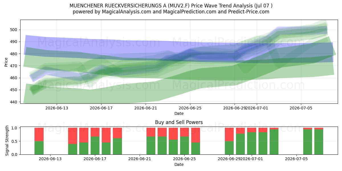  MUENCHENER RUECKVERSICHERUNGS A (MUV2.F) Support and Resistance area (06 Jul) 