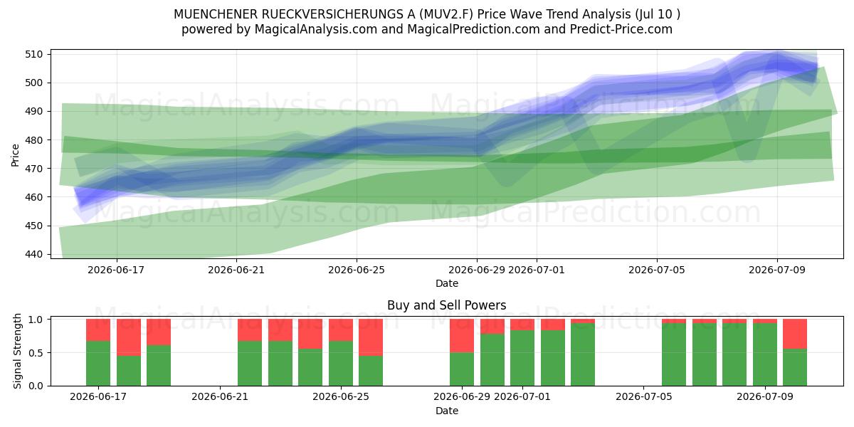  MUENCHENER RUECKVERSICHERUNGS A (MUV2.F) Support and Resistance area (09 Jul) 