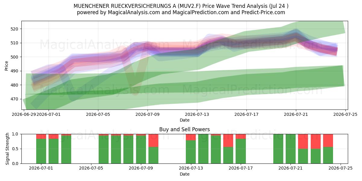  MUENCHENER RUECKVERSICHERUNGS A (MUV2.F) Support and Resistance area (23 Jul) 