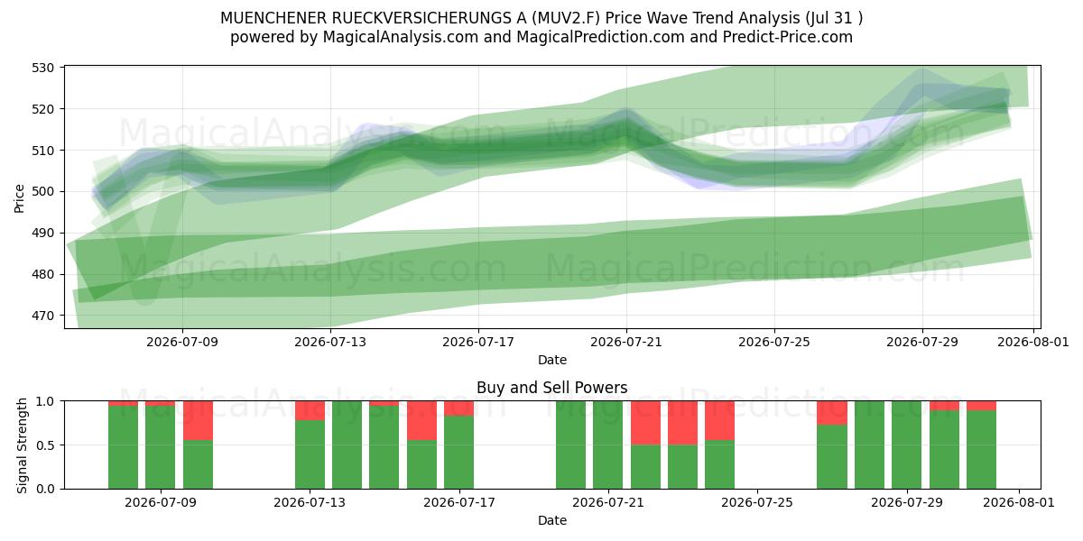  MUENCHENER RUECKVERSICHERUNGS A (MUV2.F) Support and Resistance area (30 Jul) 