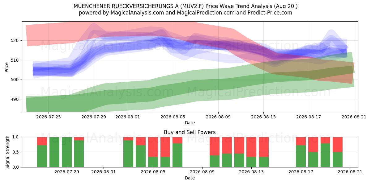  MUENCHENER RUECKVERSICHERUNGS A (MUV2.F) Support and Resistance area (13 Aug) 