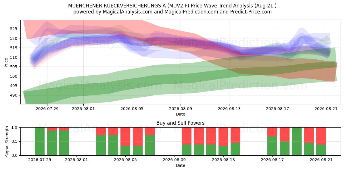  MUENCHENER RUECKVERSICHERUNGS A (MUV2.F) Support and Resistance area (20 Aug) 
