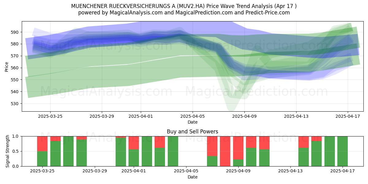  MUENCHENER RUECKVERSICHERUNGS A (MUV2.HA) Support and Resistance area (17 Apr) 