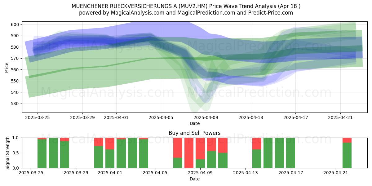  MUENCHENER RUECKVERSICHERUNGS A (MUV2.HM) Support and Resistance area (18 Apr) 