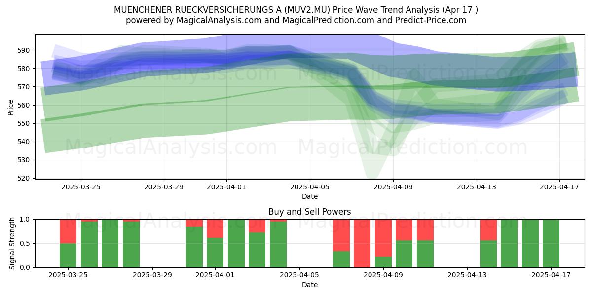  MUENCHENER RUECKVERSICHERUNGS A (MUV2.MU) Support and Resistance area (17 Apr) 
