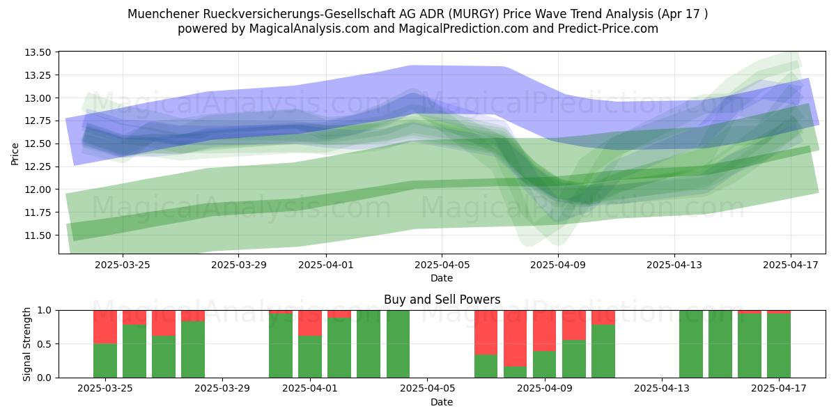  Muenchener Rueckversicherungs-Gesellschaft AG ADR (MURGY) Support and Resistance area (17 Apr) 