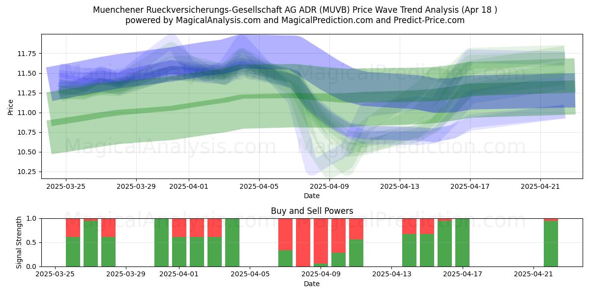  Muenchener Rueckversicherungs-Gesellschaft AG ADR (MUVB) Support and Resistance area (18 Apr) 