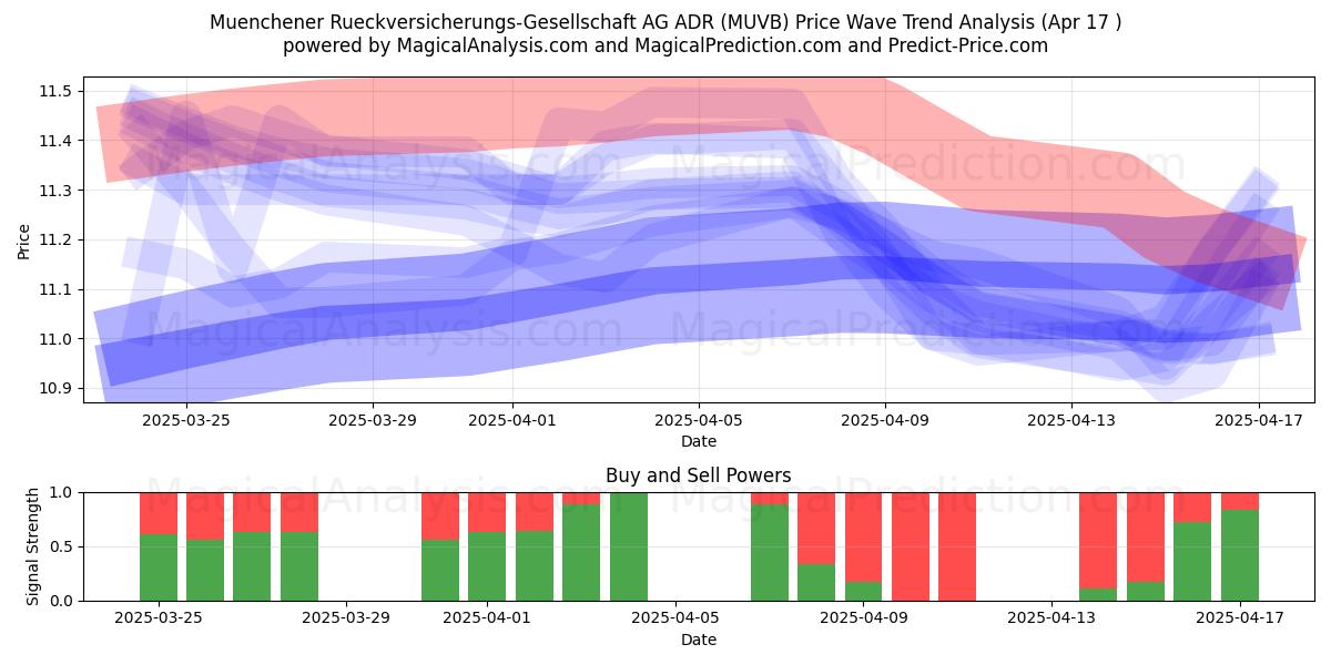  Muenchener Rueckversicherungs-Gesellschaft AG ADR (MUVB) Support and Resistance area (17 Apr) 