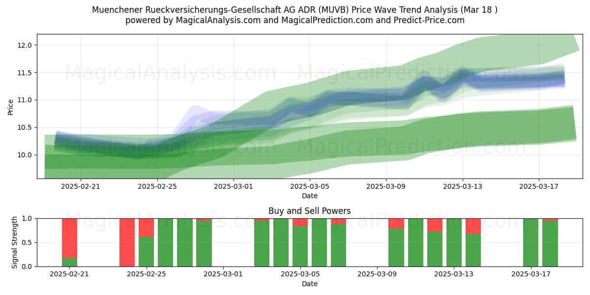  Muenchener Rueckversicherungs-Gesellschaft AG ADR (MUVB) Support and Resistance area (18 Mar) 