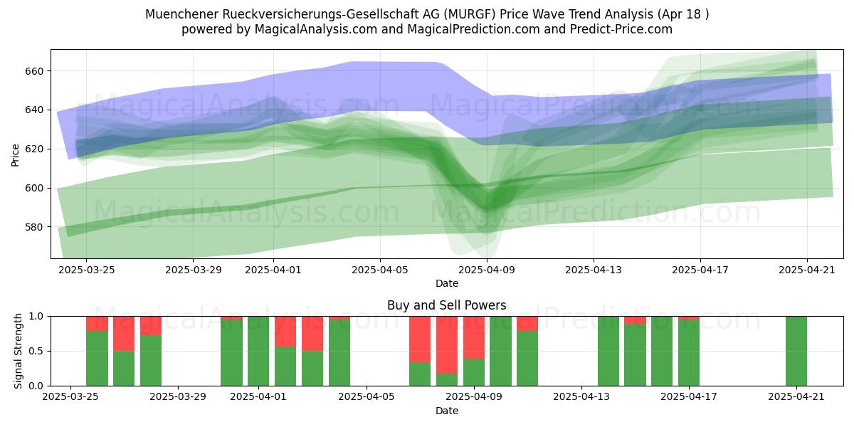  Muenchener Rueckversicherungs-Gesellschaft AG (MURGF) Support and Resistance area (18 Apr) 