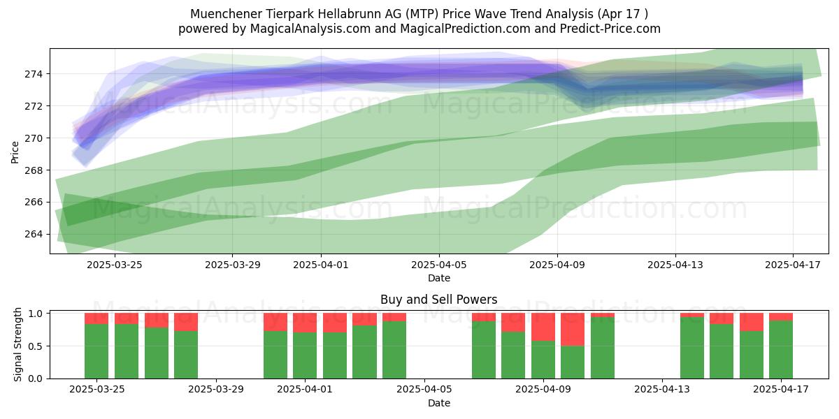  Muenchener Tierpark Hellabrunn AG (MTP) Support and Resistance area (17 Apr) 