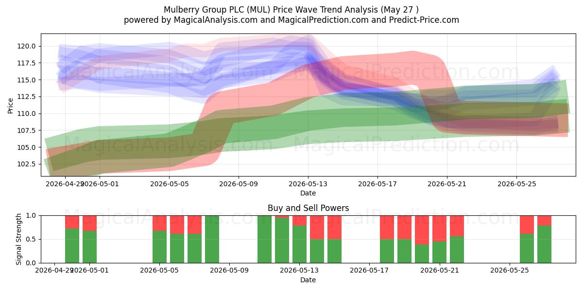  Mulberry Group PLC (MUL) Support and Resistance area (26 May) 