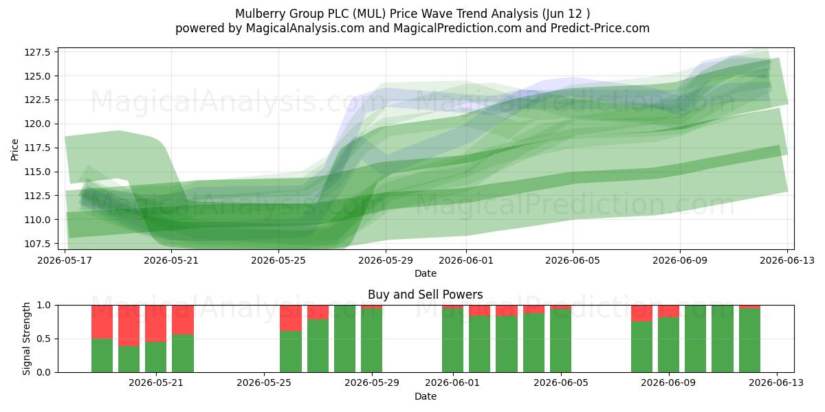  Mulberry Group PLC (MUL) Support and Resistance area (11 Jun) 