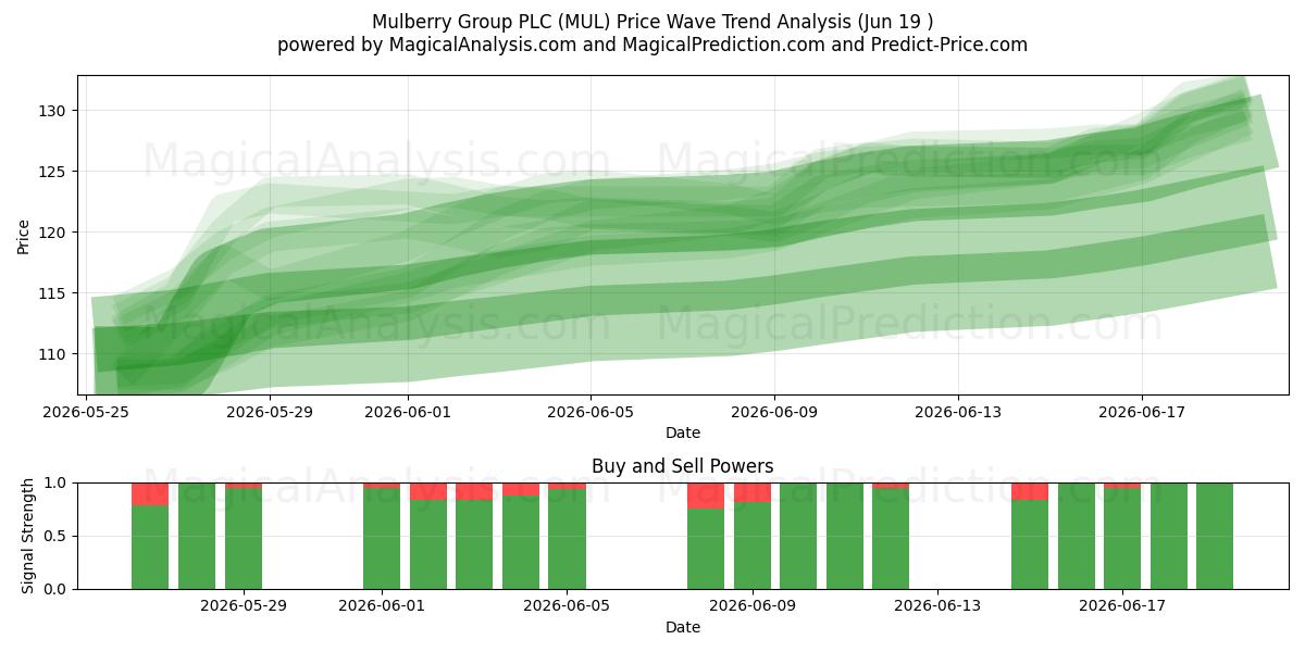 Mulberry Group PLC (MUL) Support and Resistance area (18 Jun) 
