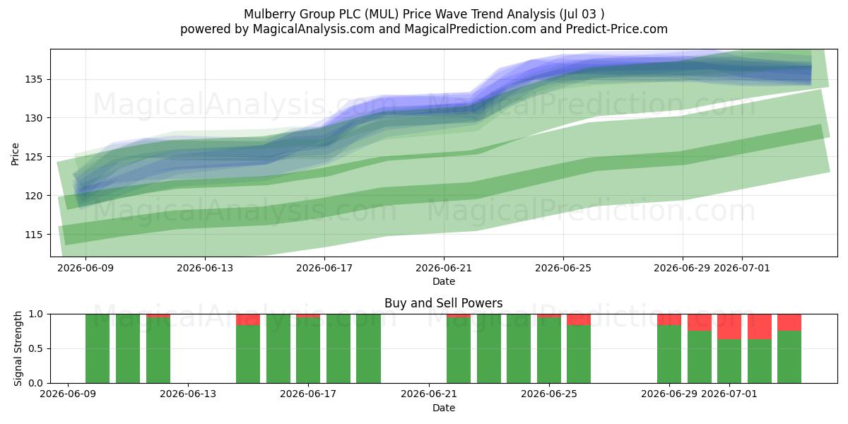  Mulberry Group PLC (MUL) Support and Resistance area (02 Jul) 