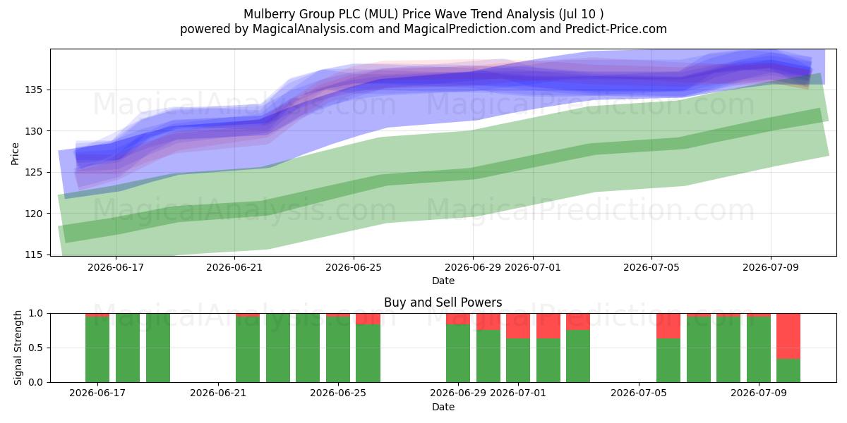  Mulberry Group PLC (MUL) Support and Resistance area (09 Jul) 