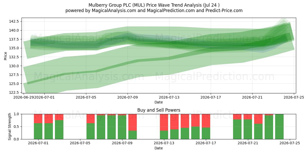  Mulberry Group PLC (MUL) Support and Resistance area (23 Jul) 