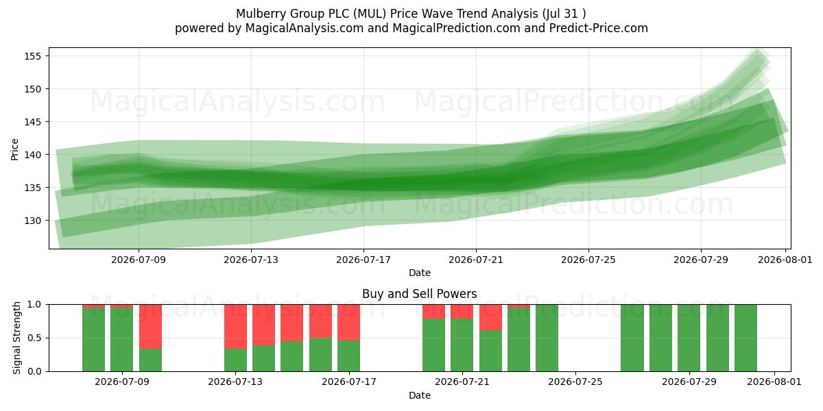  Mulberry Group PLC (MUL) Support and Resistance area (30 Jul) 