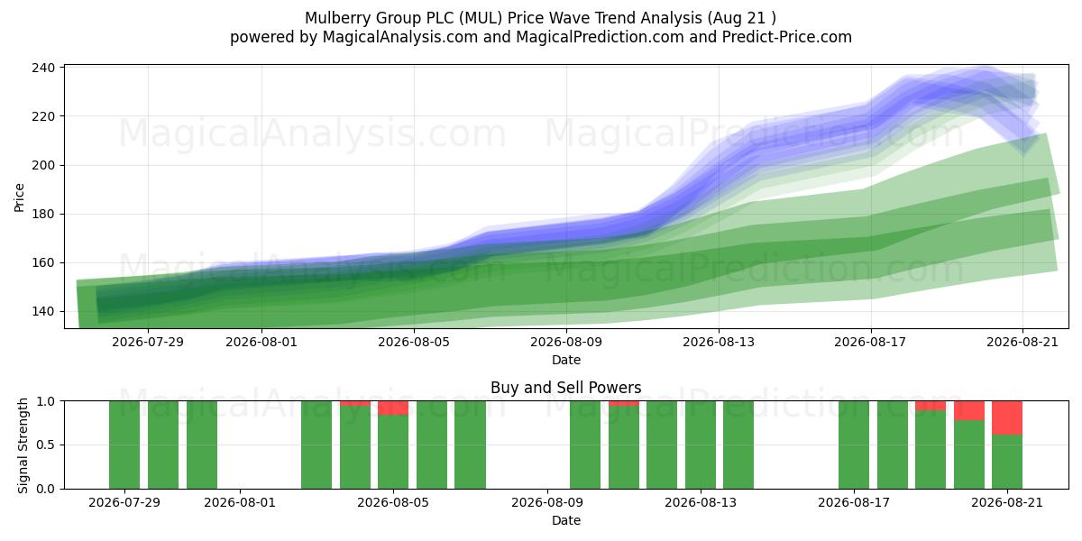  Mulberry Group PLC (MUL) Support and Resistance area (20 Aug) 