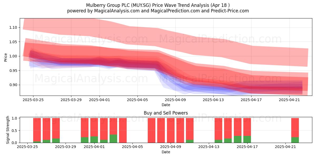  Mulberry Group PLC (MUY.SG) Support and Resistance area (18 Apr) 