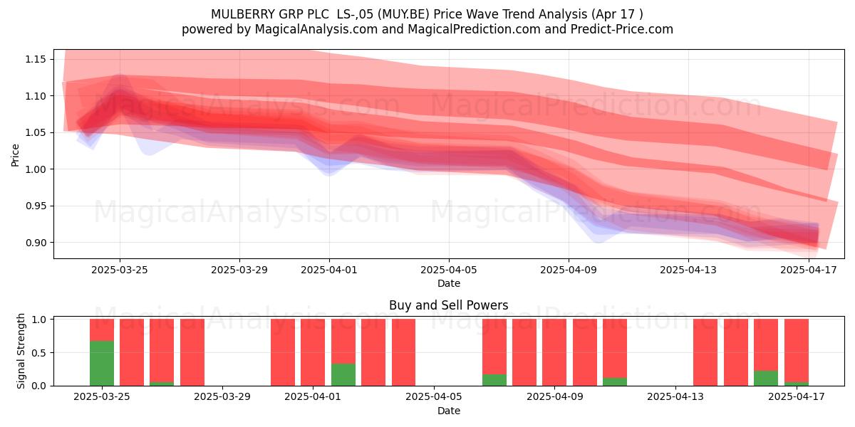  MULBERRY GRP PLC  LS-,05 (MUY.BE) Support and Resistance area (17 Apr) 