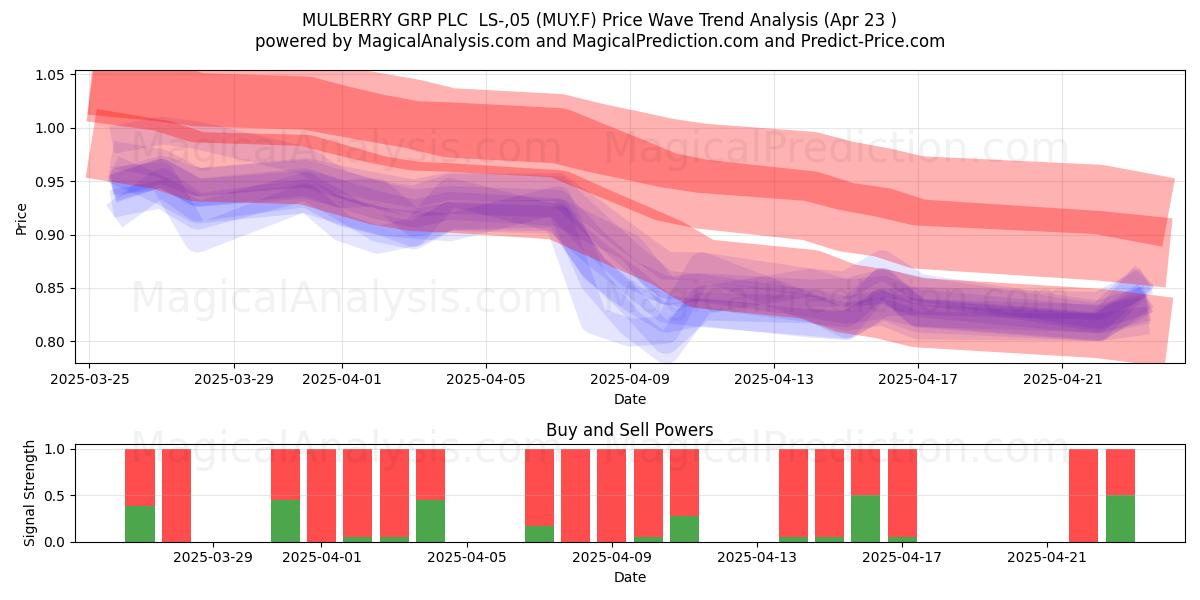  MULBERRY GRP PLC  LS-,05 (MUY.F) Support and Resistance area (23 Apr) 