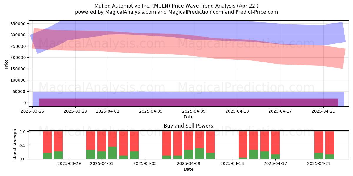  Mullen Automotive Inc. (MULN) Support and Resistance area (22 Apr) 