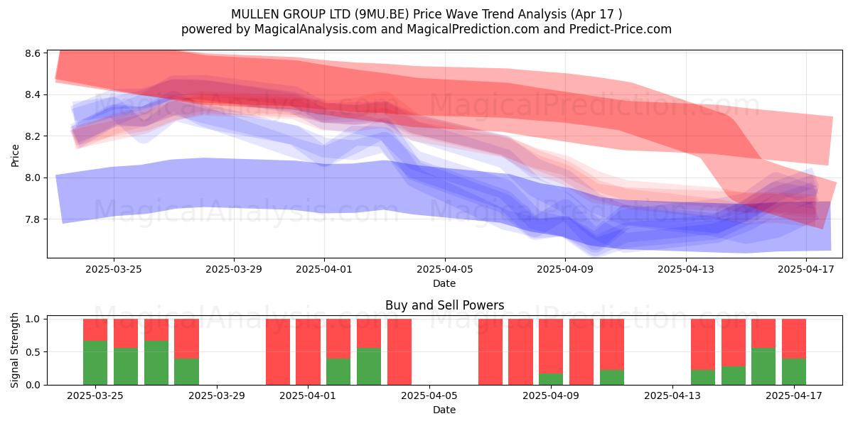  MULLEN GROUP LTD (9MU.BE) Support and Resistance area (17 Apr) 