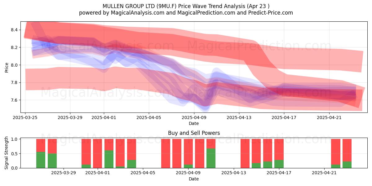  MULLEN GROUP LTD (9MU.F) Support and Resistance area (23 Apr) 