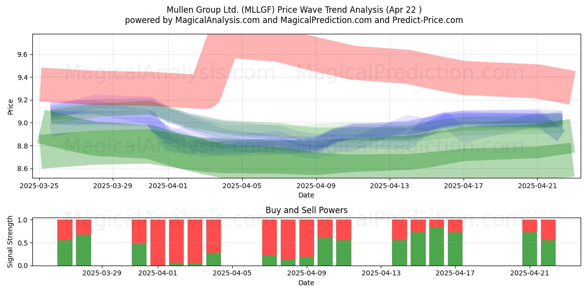  Mullen Group Ltd. (MLLGF) Support and Resistance area (22 Apr) 
