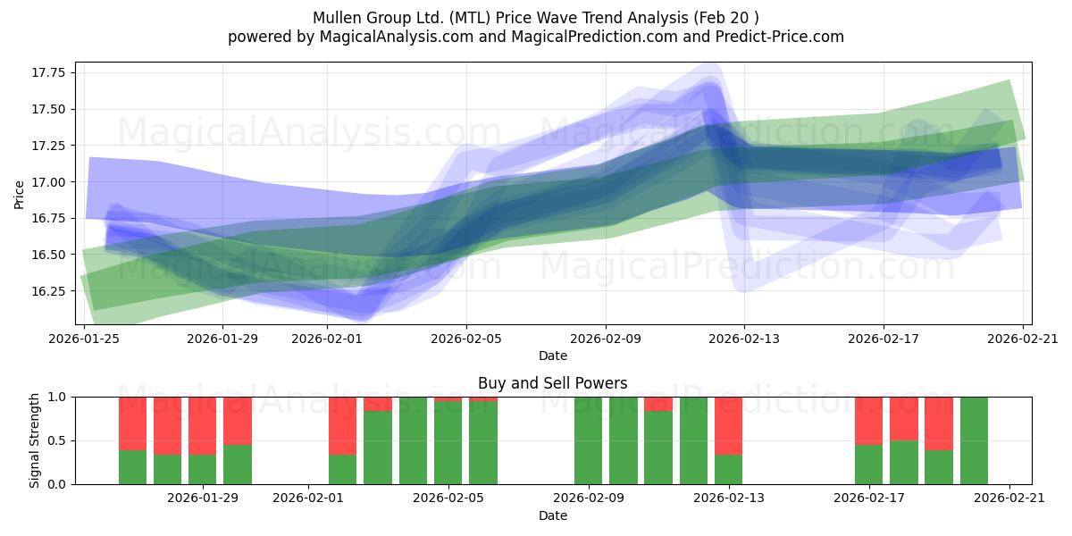  Mullen Group Ltd. (MTL) Support and Resistance area (19 Feb) 