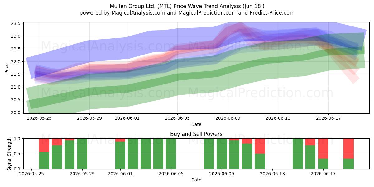  Mullen Group Ltd. (MTL) Support and Resistance area (17 Jun) 