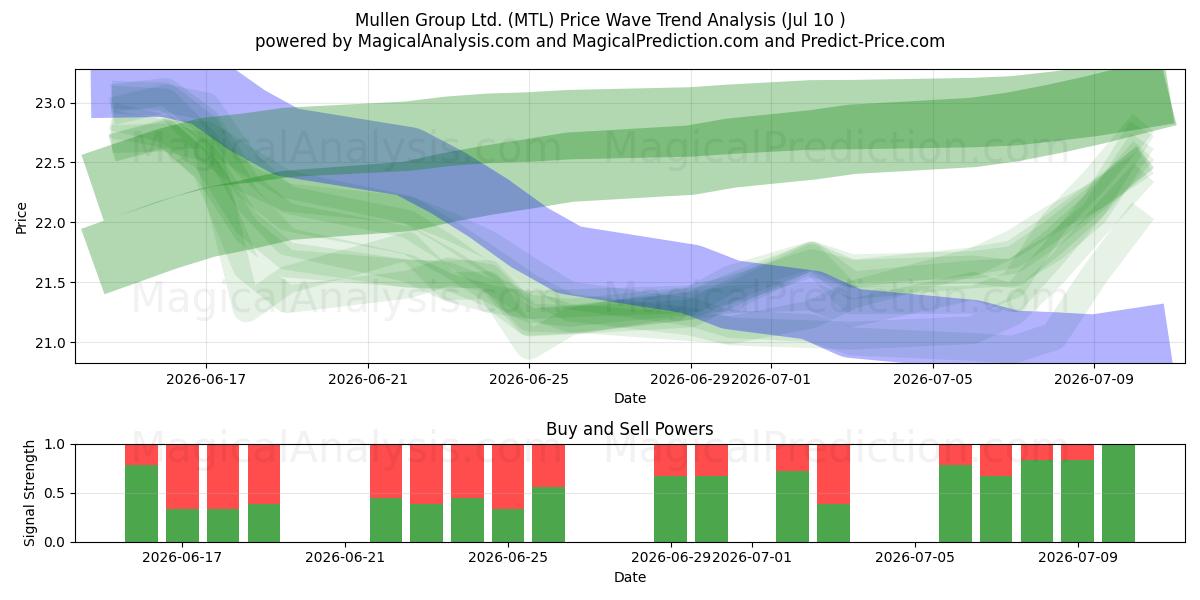  Mullen Group Ltd. (MTL) Support and Resistance area (09 Jul) 