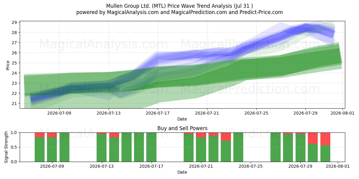 Mullen Group Ltd. (MTL) Support and Resistance area (30 Jul) 