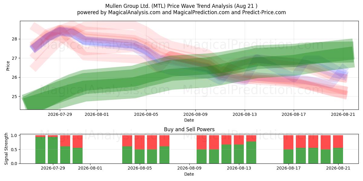  Mullen Group Ltd. (MTL) Support and Resistance area (20 Aug) 