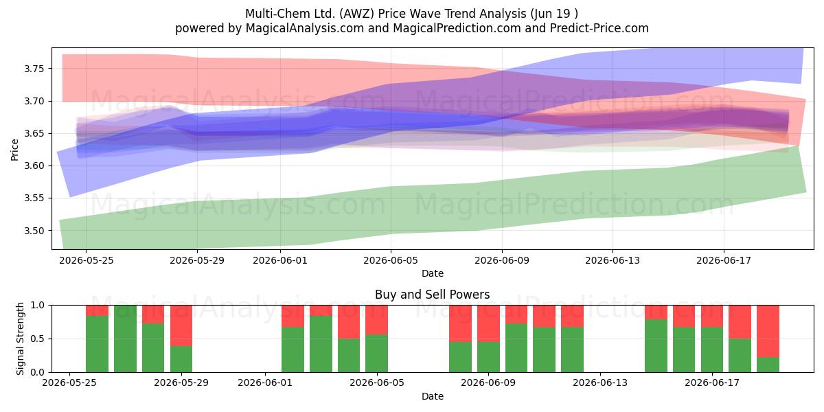  Multi-Chem Ltd. (AWZ) Support and Resistance area (18 Jun) 