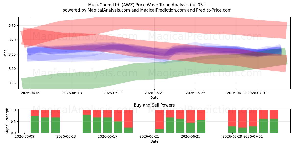  Multi-Chem Ltd. (AWZ) Support and Resistance area (02 Jul) 