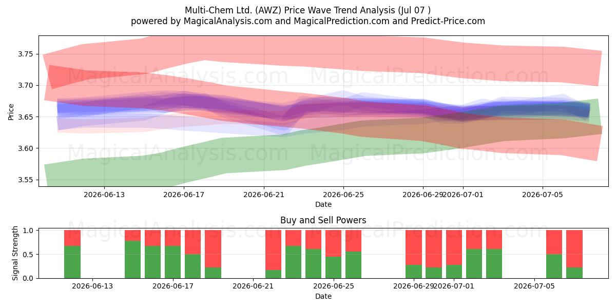  Multi-Chem Ltd. (AWZ) Support and Resistance area (06 Jul) 