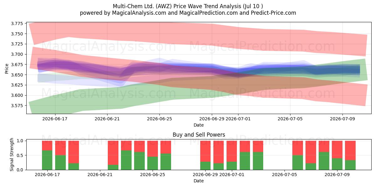  Multi-Chem Ltd. (AWZ) Support and Resistance area (09 Jul) 