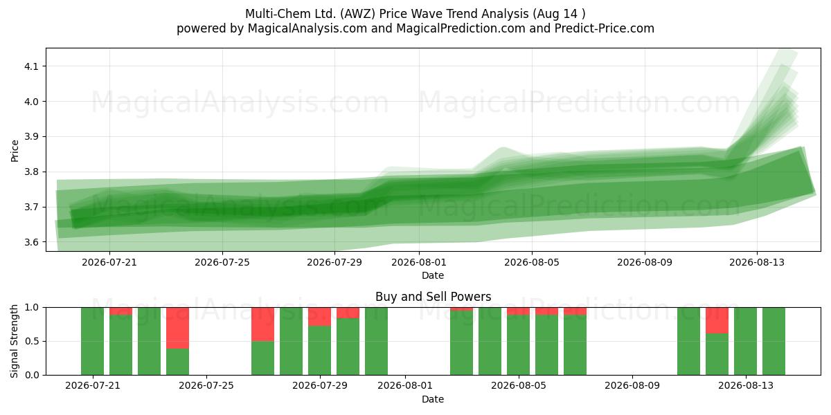  Multi-Chem Ltd. (AWZ) Support and Resistance area (13 Aug) 