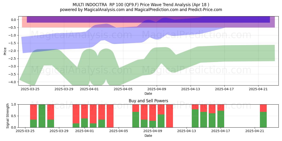  MULTI INDOCITRA  RP 100 (QF9.F) Support and Resistance area (18 Apr) 