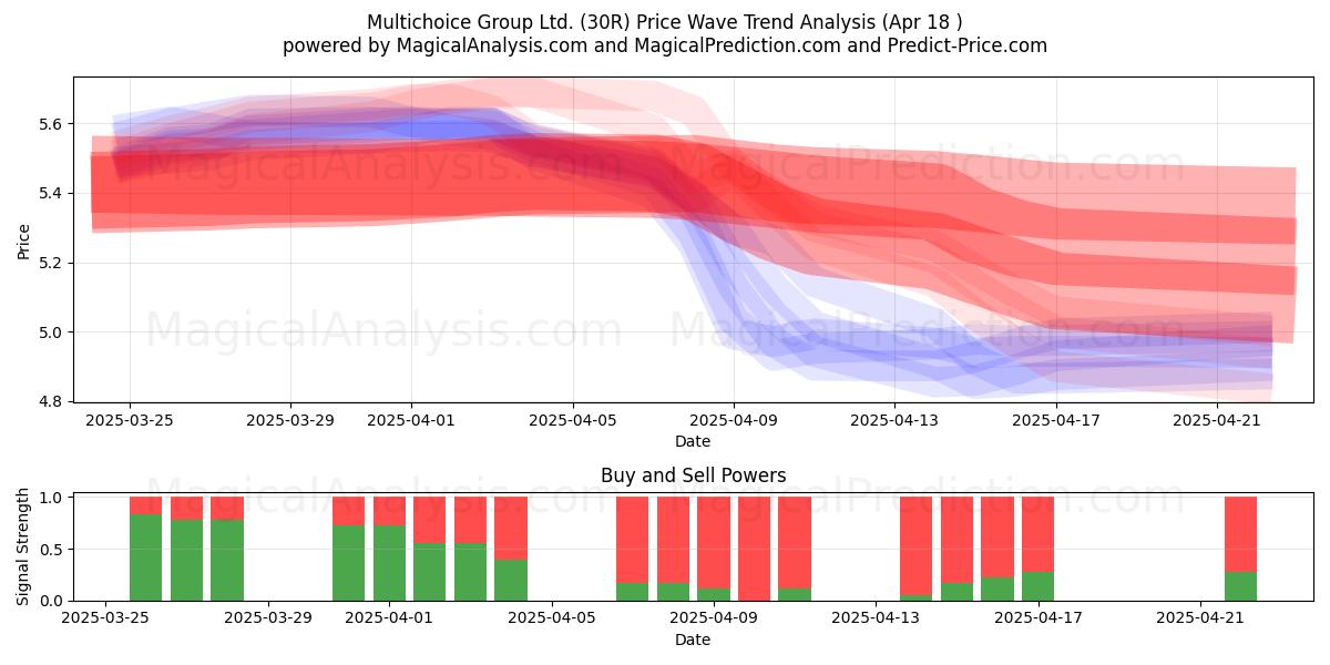  Multichoice Group Ltd. (30R) Support and Resistance area (18 Apr) 