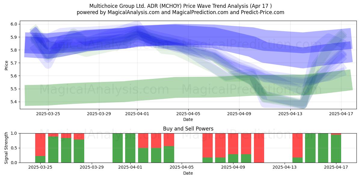  Multichoice Group Ltd. ADR (MCHOY) Support and Resistance area (17 Apr) 