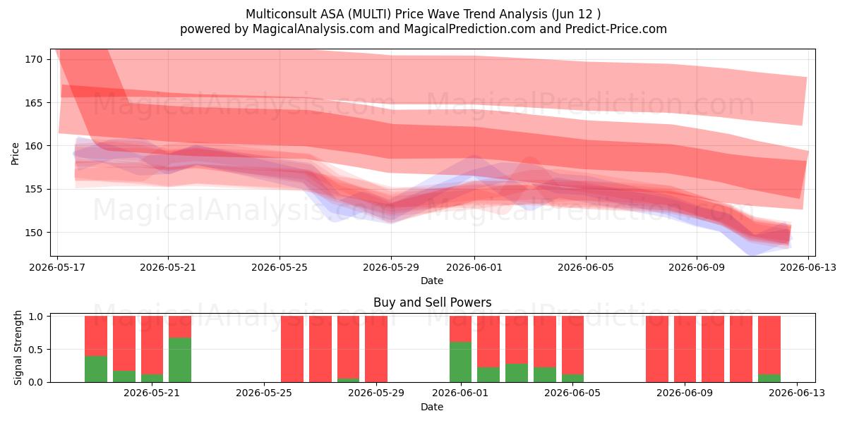  Multiconsult ASA (MULTI) Support and Resistance area (28 May) 