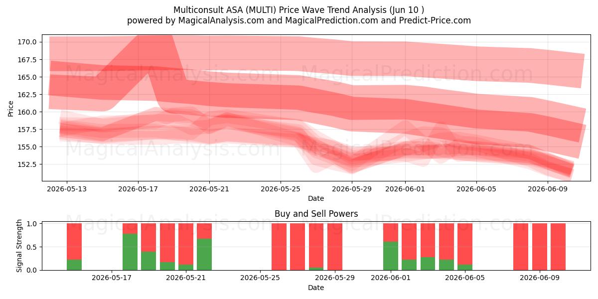  Multiconsult ASA (MULTI) Support and Resistance area (09 Jun) 