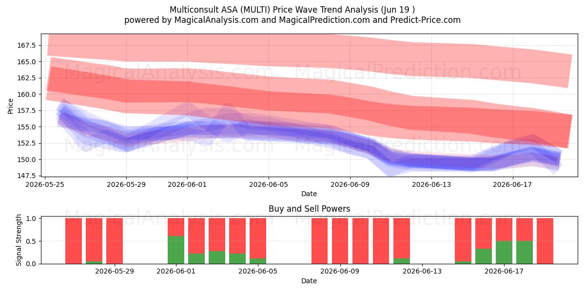  Multiconsult ASA (MULTI) Support and Resistance area (18 Jun) 